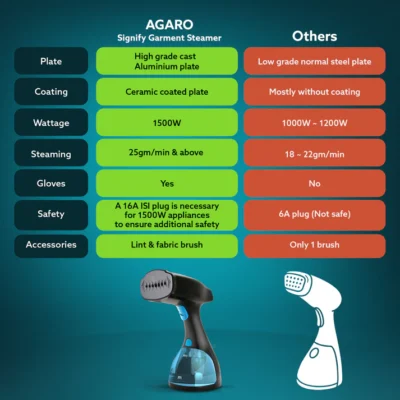Signify Handheld Garment Steamer-Black & Blue - Image 4