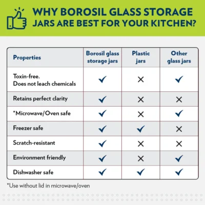 Borosil EasyScoop Endura Airtight Glass Jar(Screw Top Lid, Oven Safe, Fridge Safe) - Image 5