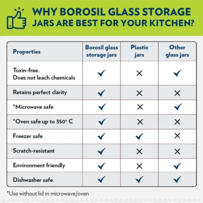 Borosil Endura Airtight Glass Jar, Black Lid (Screw Top Lid, Oven Safe, Fridge Safe) - Image 5