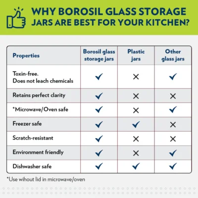 Borosil Classic Storage Jar Oven, Micro, Fridge Safe - Image 3